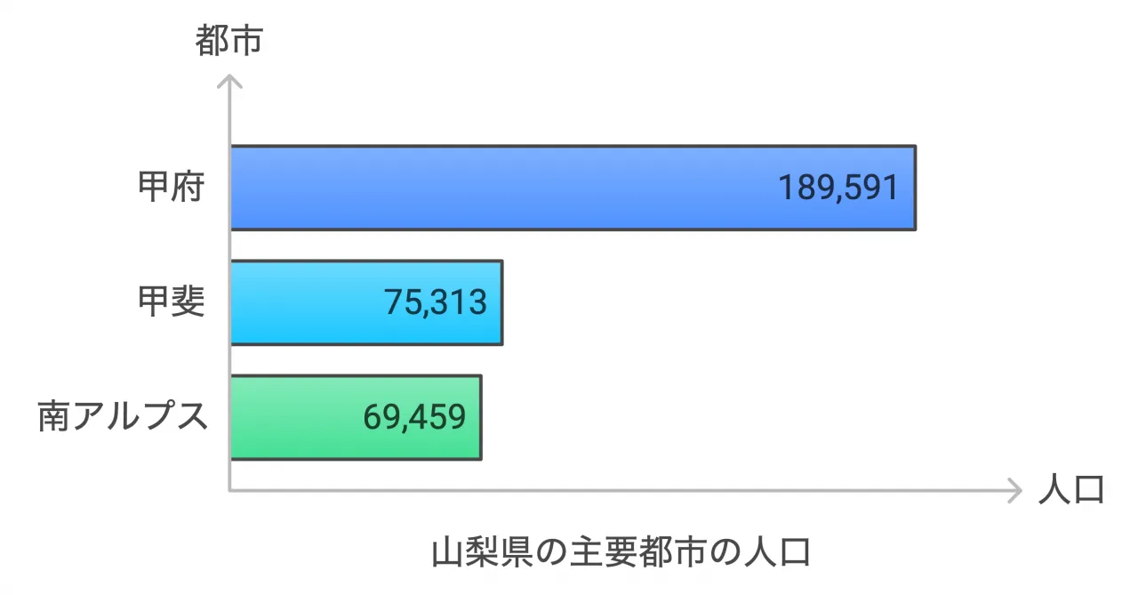 山梨県の主要都市の人口