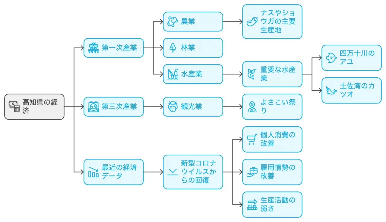 産業構造と経済状況