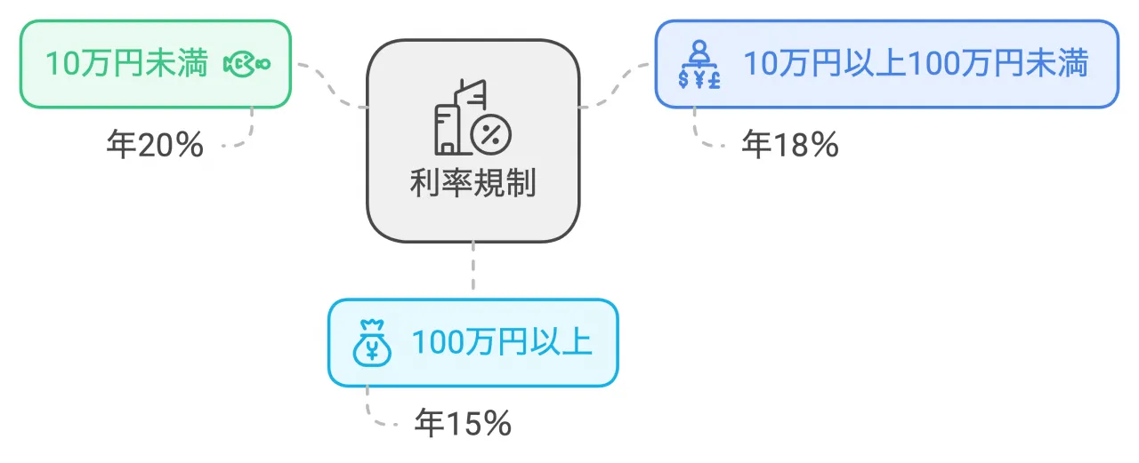 利息制限法の上限利率