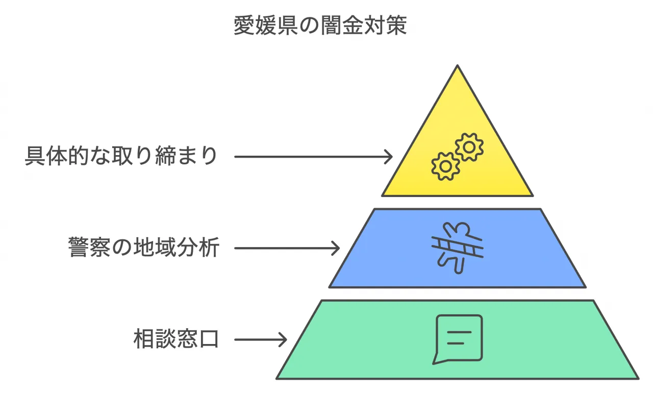 愛媛県の闇金対策