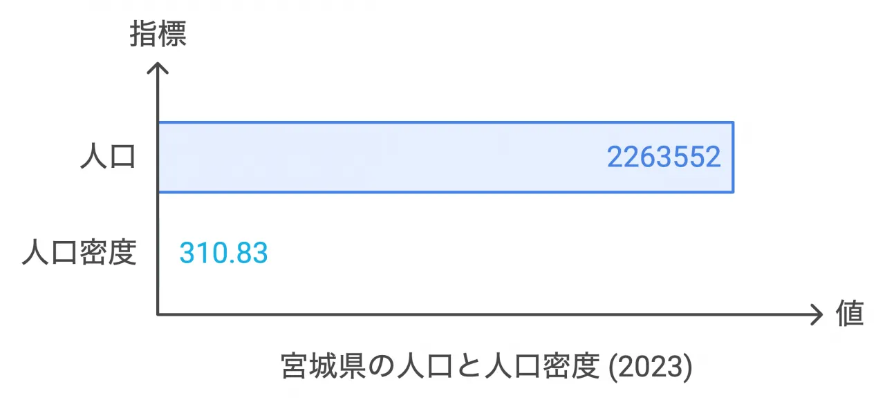 宮城県総人口と人口密度