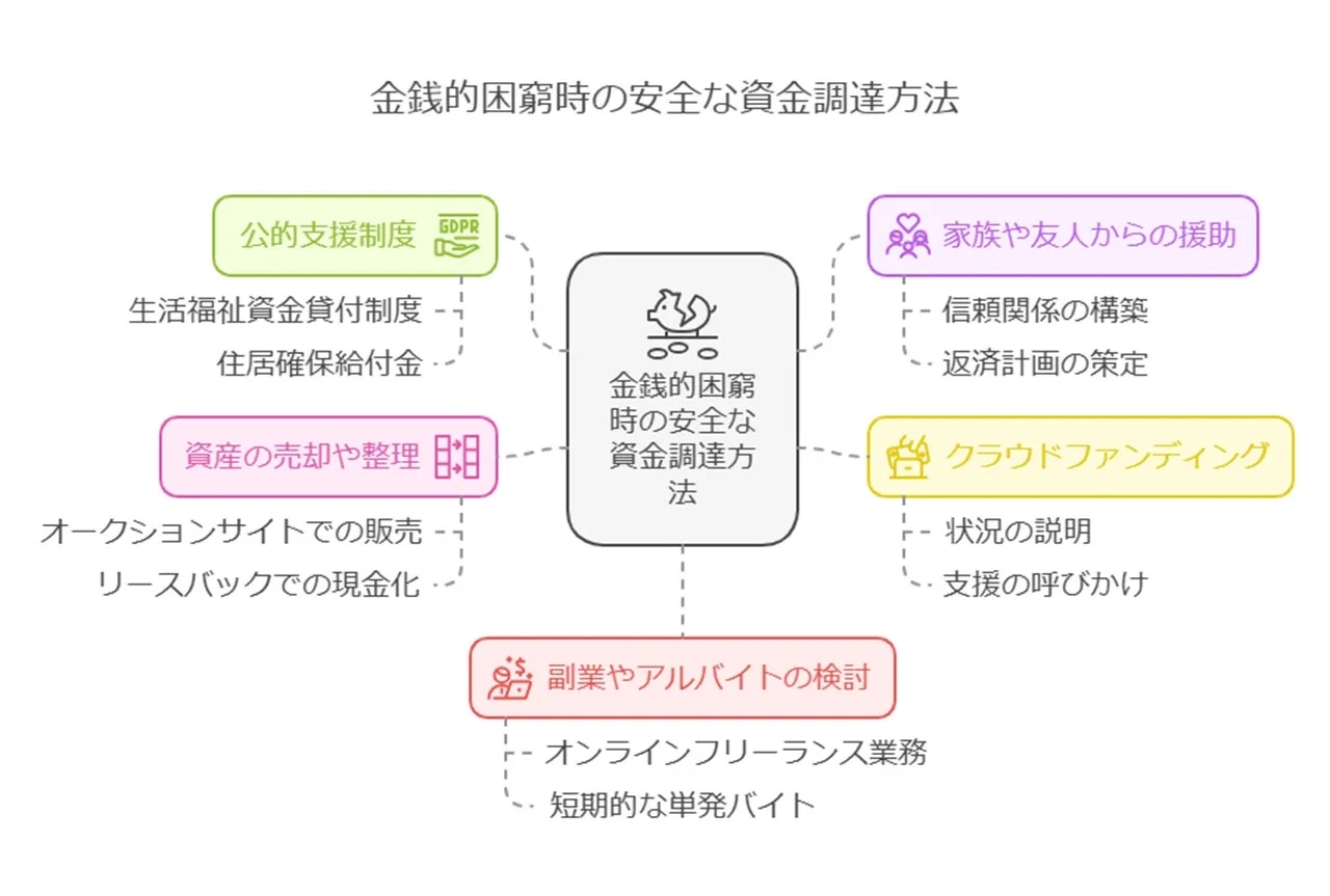 「安全なヤミ金」以外の資金調達方法の検討