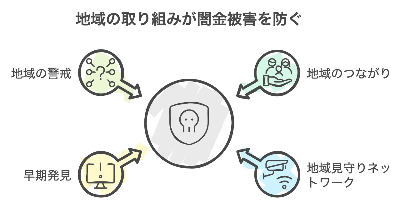 地域の取り組みが闇金被害を防ぐ