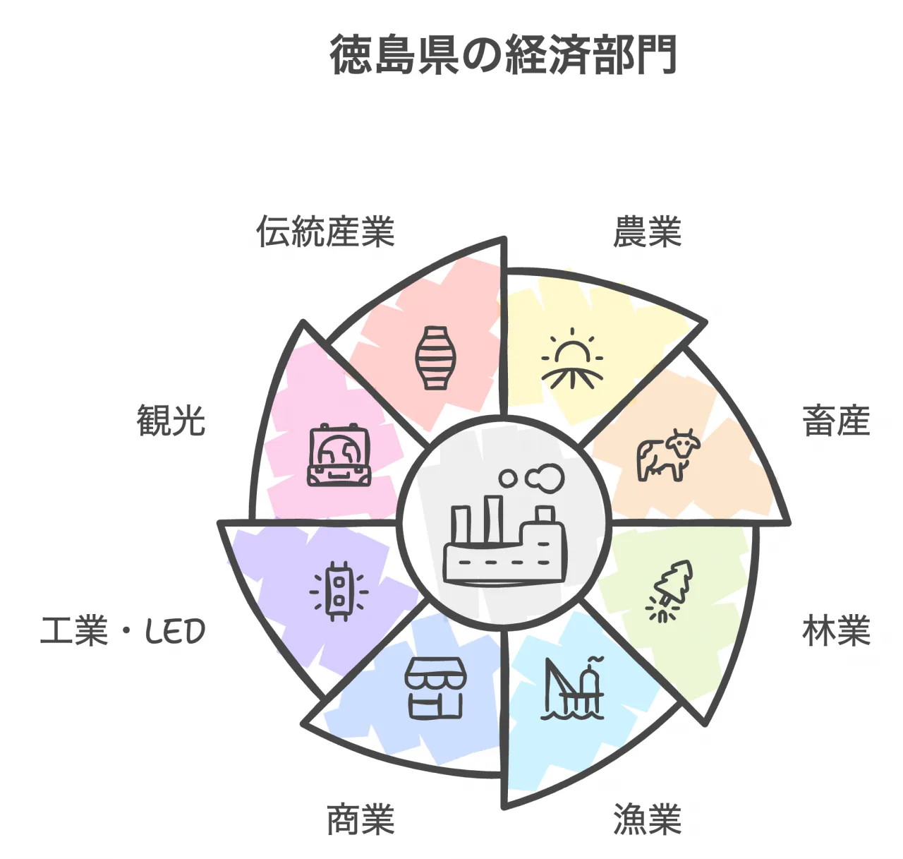 主要産業と特産品