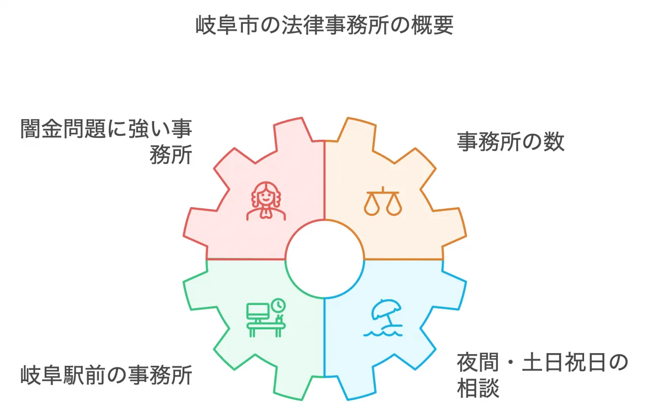 岐阜市の法律事務所の概要