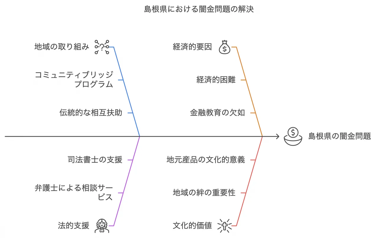 闇金問題への地域の対応