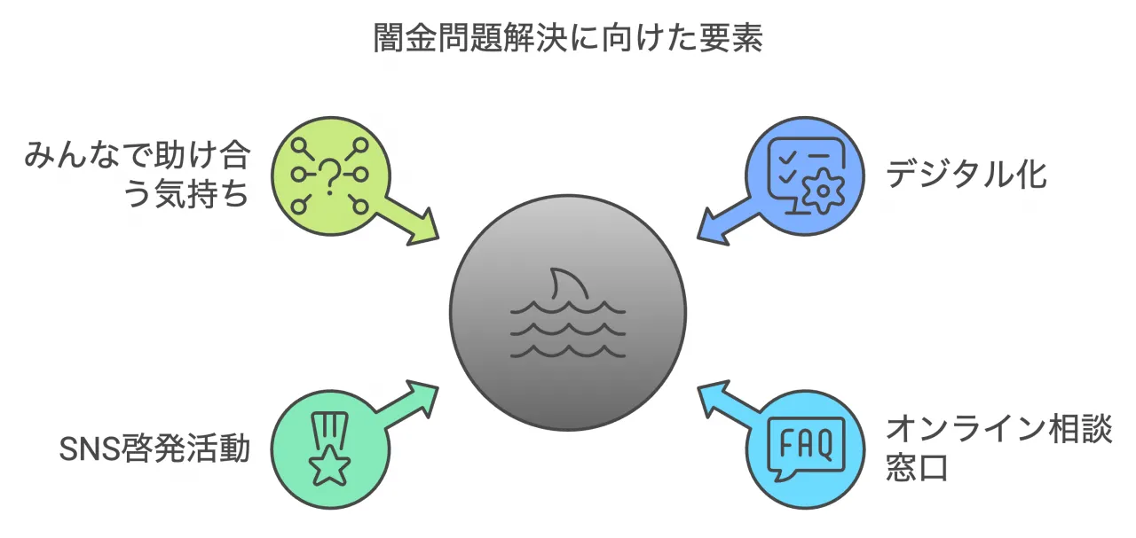 闇金問題解決に向けた要素