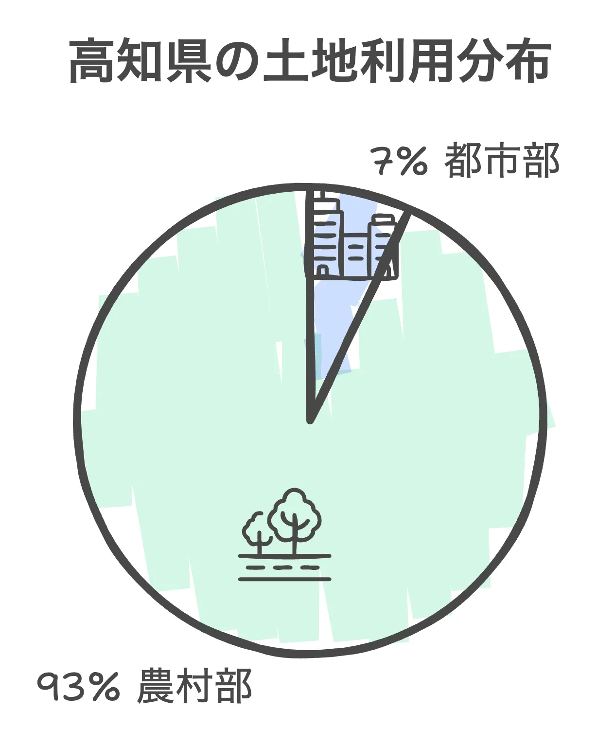 中山間地域の割合が非常に高い