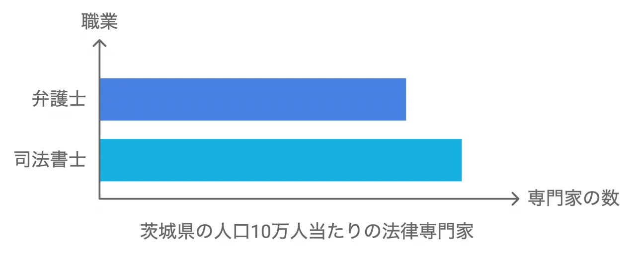 茨城県の人口10万人当たりの法律専門家