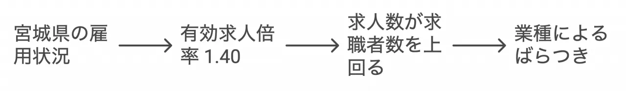 宮城県雇用状況