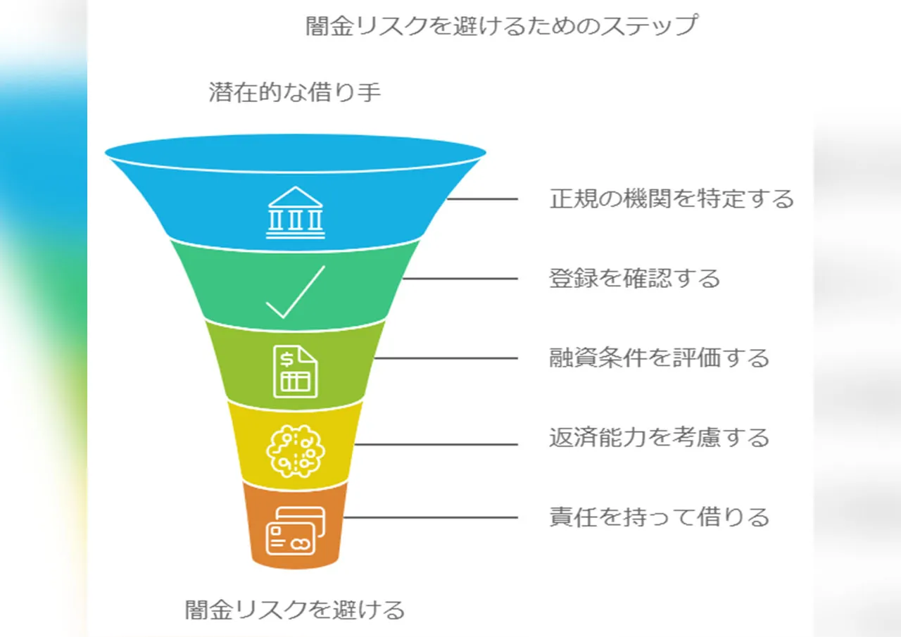 正規の金融機関の利用.jpeg