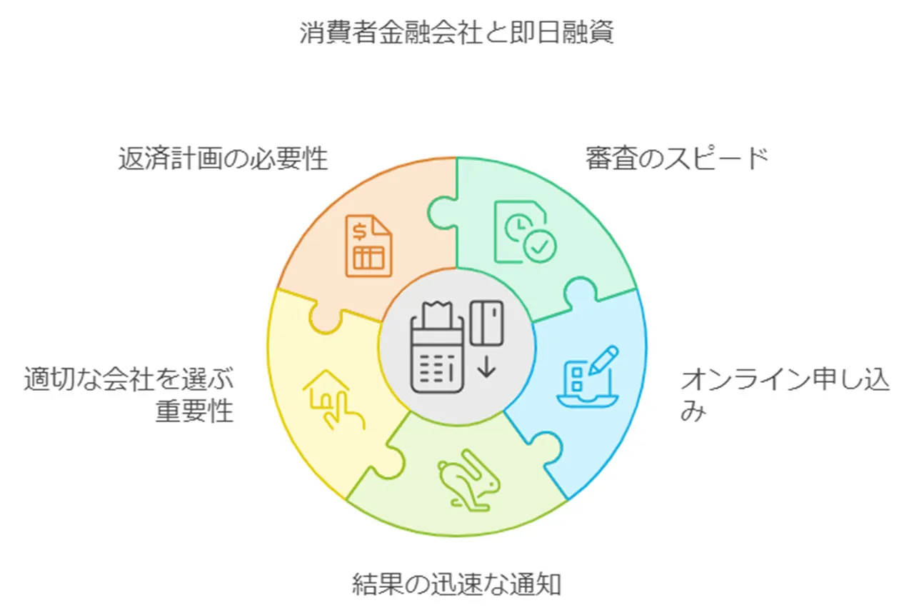 消費者金融の即日融資サービス