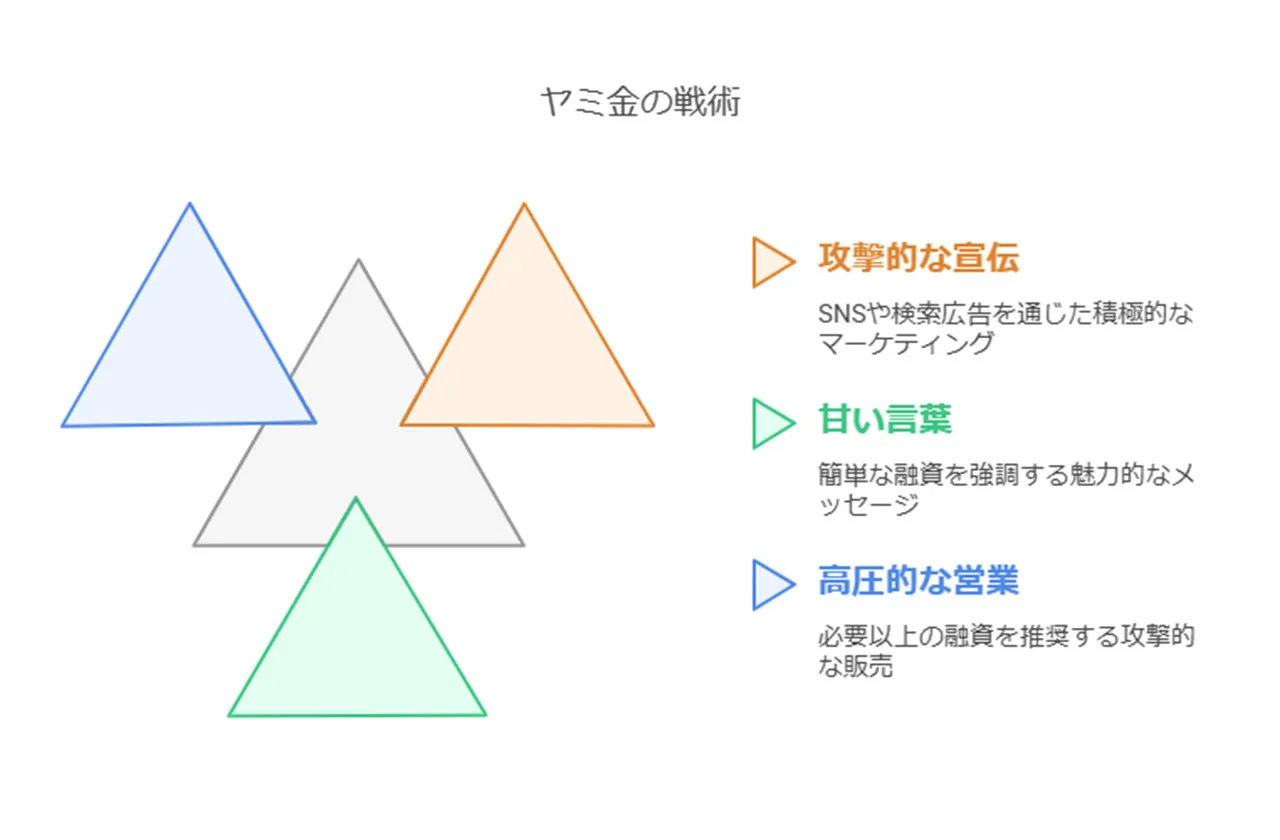 ヤミ金の手口と巧妙な勧誘方法