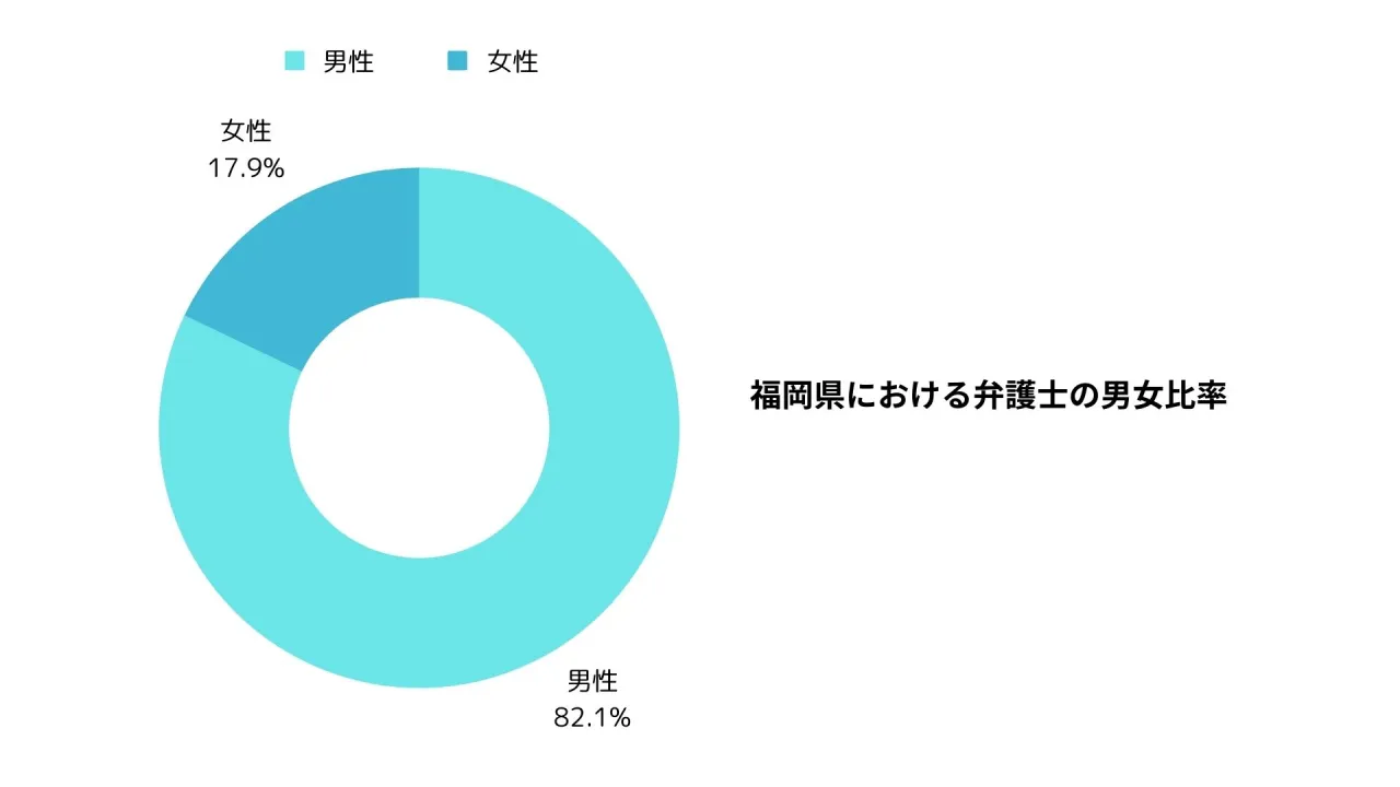 福岡県における弁護士の男女比率