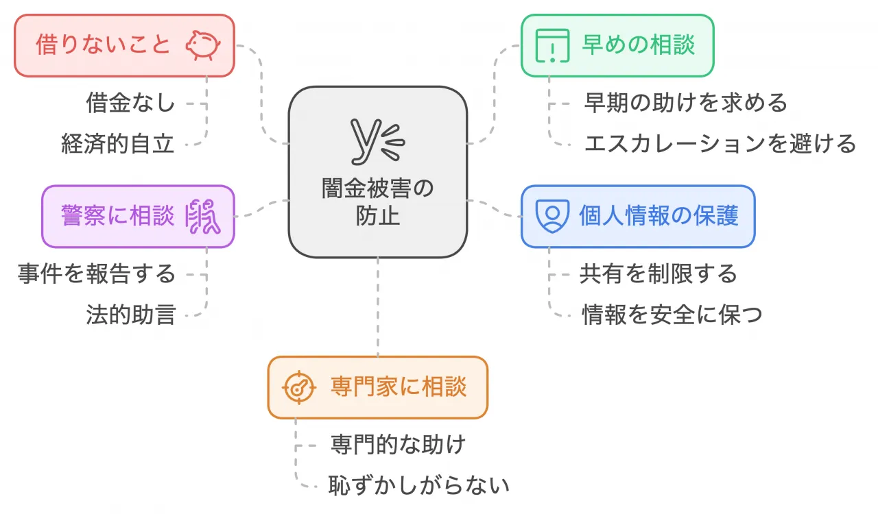 闇金被害の防止