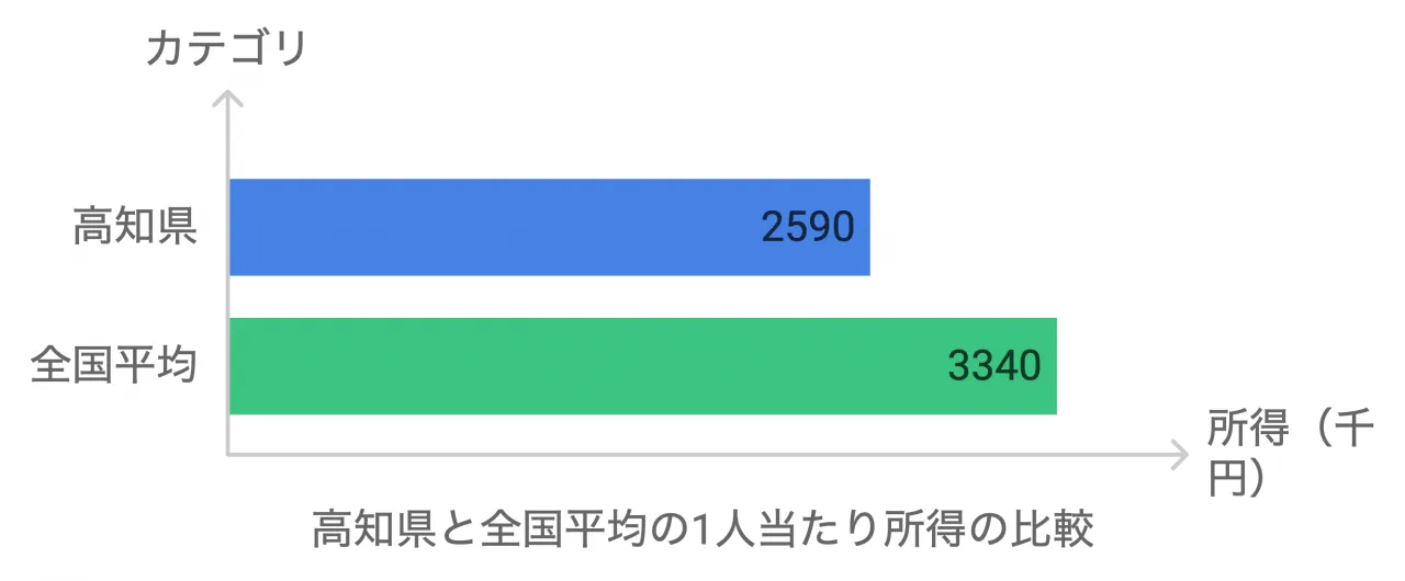 高知県と全国平均の1人当たり所得の比較