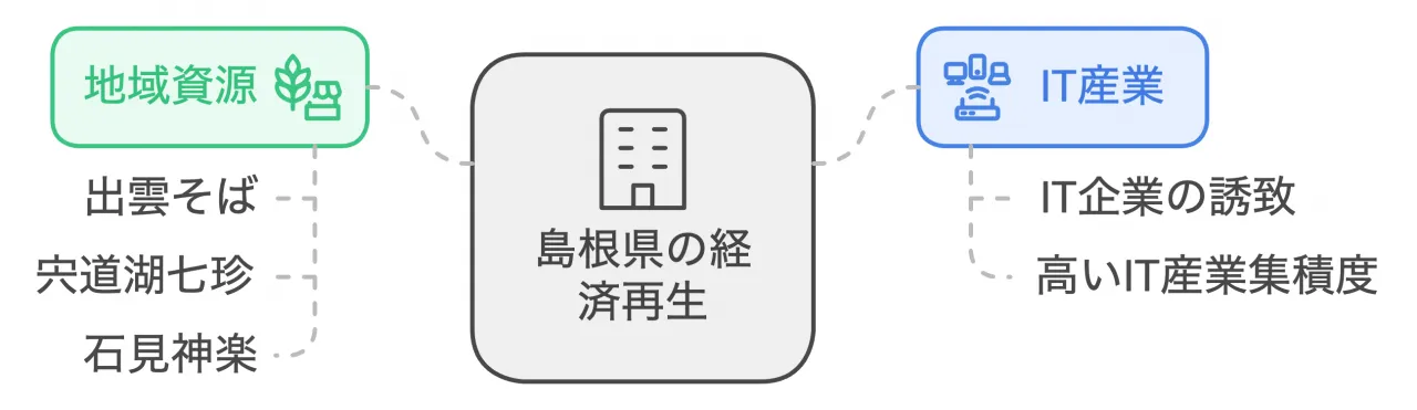 地域産業の活性化