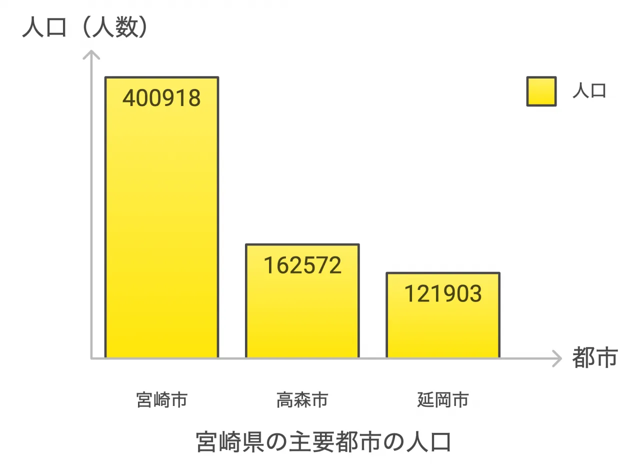 主要都市と人口