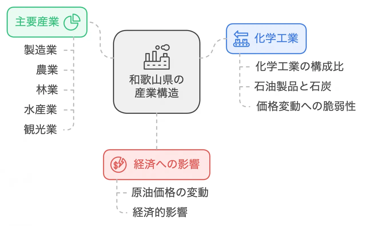 産業構造