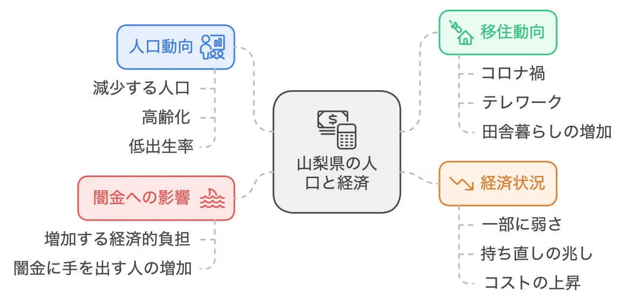 山梨県の人口と経済