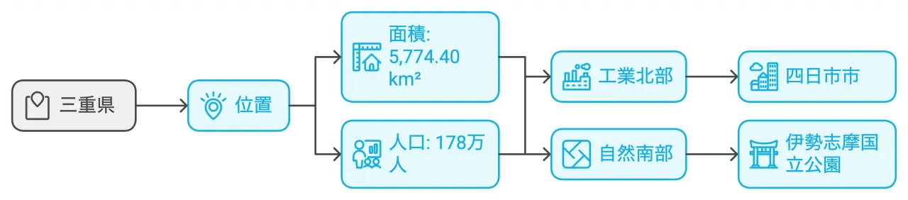 三重県の概要：海と山の恵み