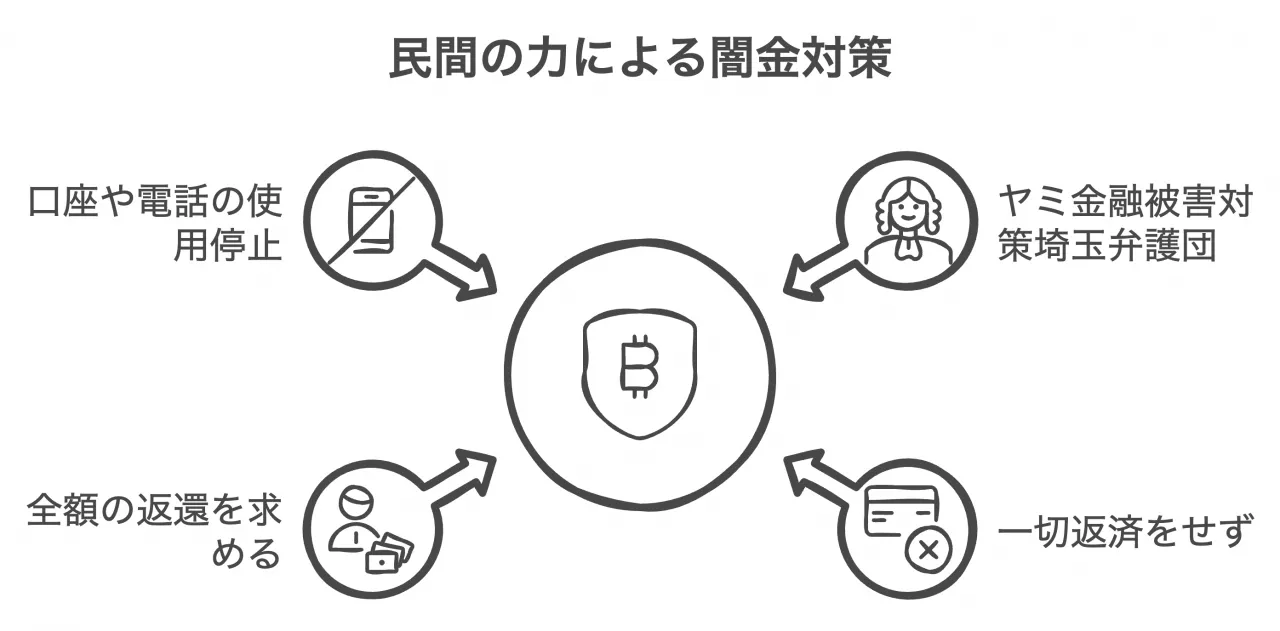 民間の力による闇金対策