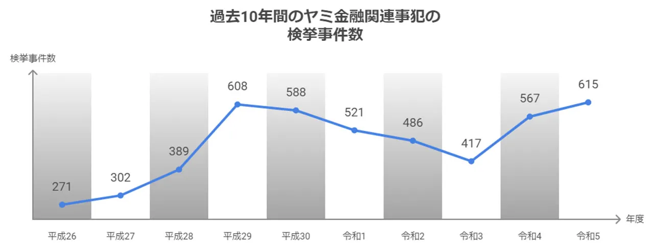 過去10年間のヤミ金融関連事犯の検挙事件数