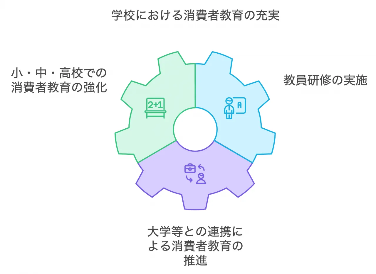 学校における消費者教育の充実