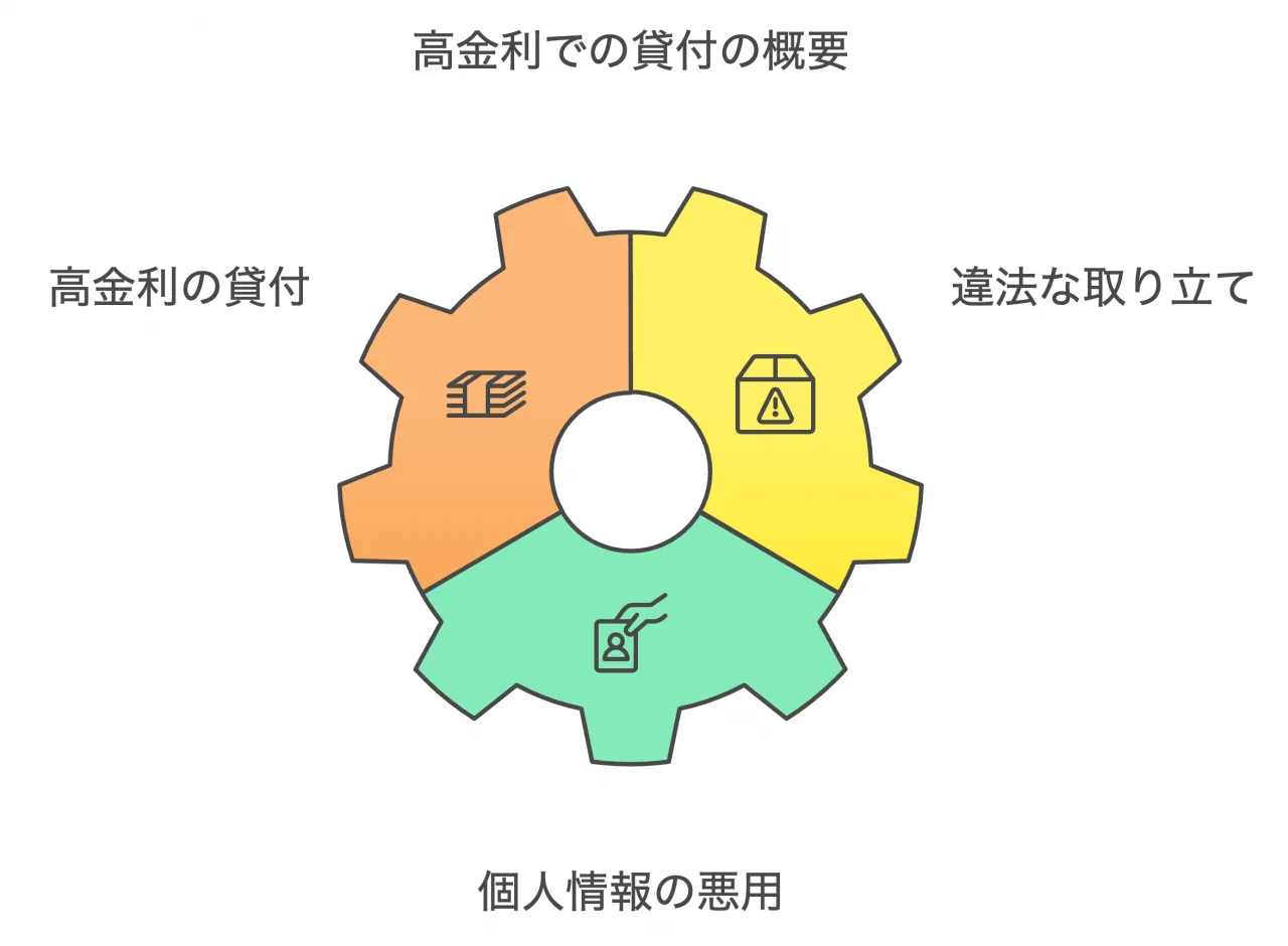 高金利での貸付の概要