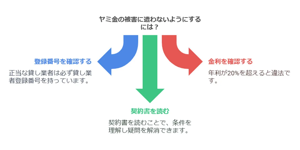 ヤミ金の勧誘手口と対策