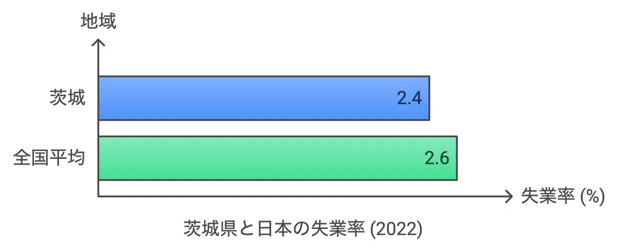 茨城県の失業率