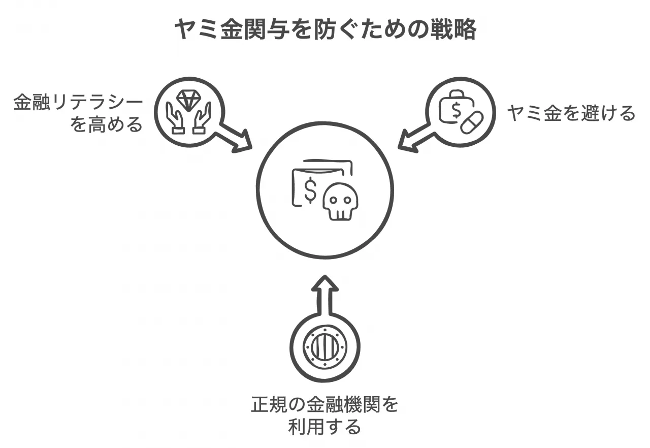 ヤミ金関与を防ぐための戦略