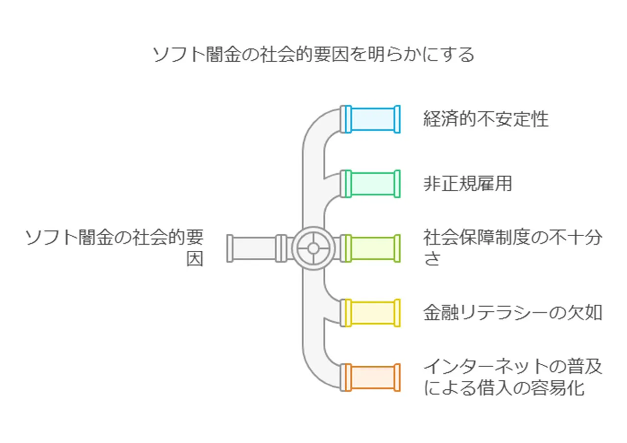 利用に至る背景と社会的要因