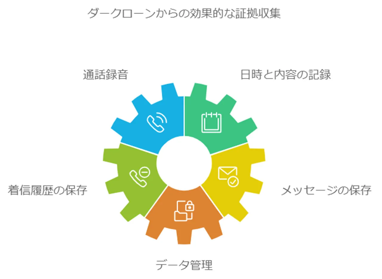 録音と証拠の収集方法