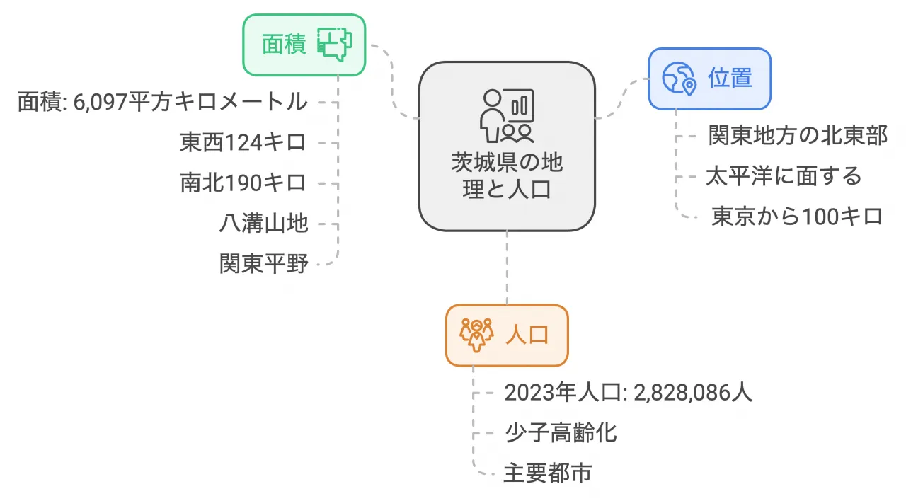 茨城県の地理と人口