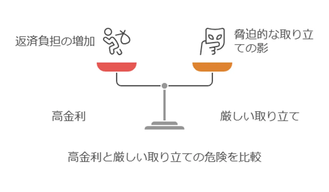 雪だるま式に増える借金