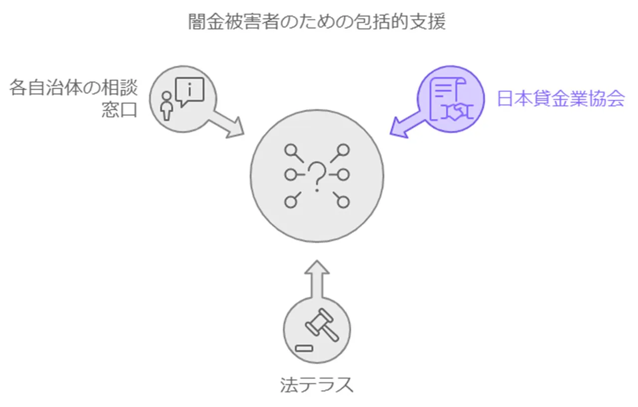 その他の支援機関