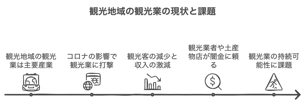 観光地域の観光業の現状と課題