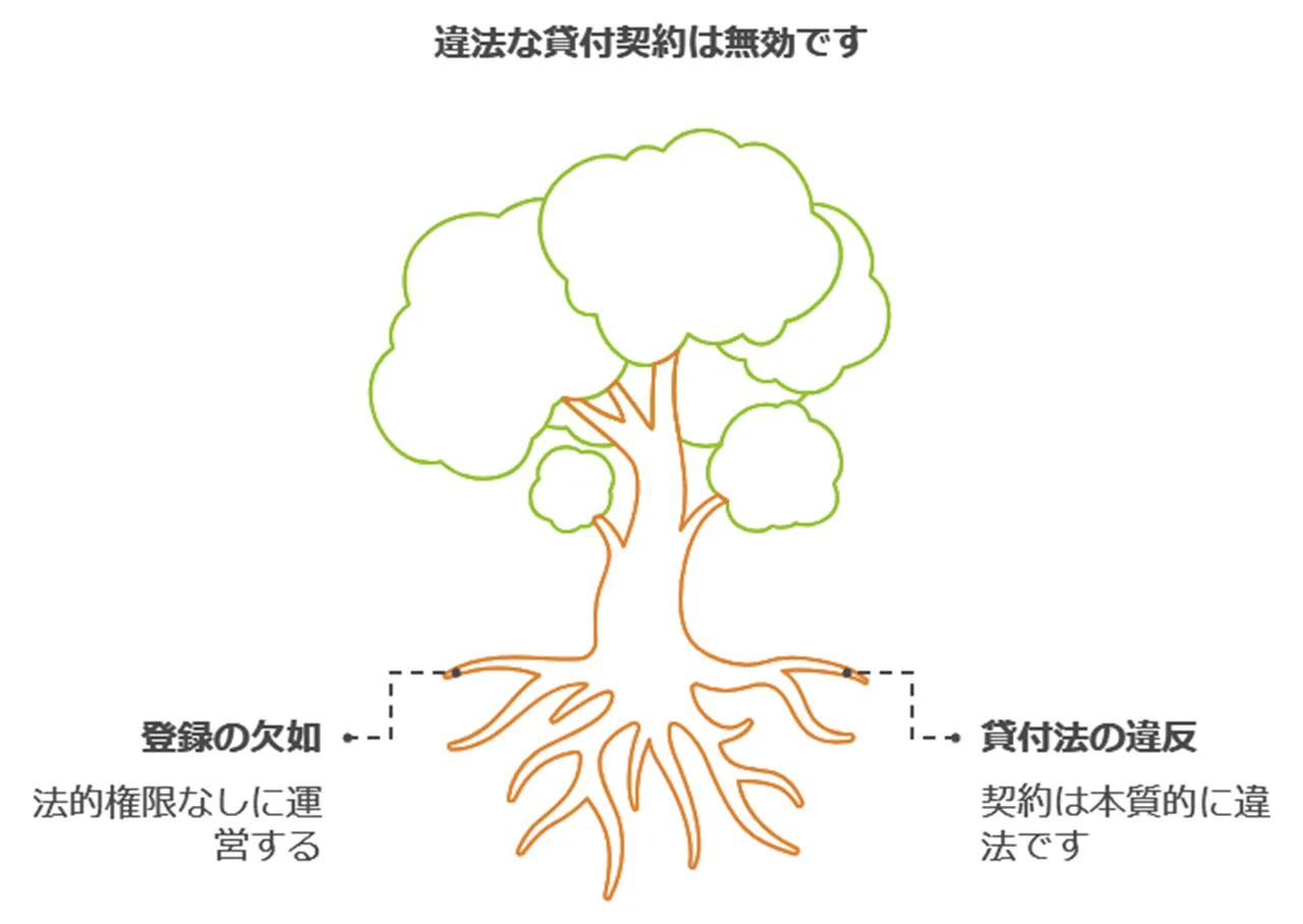 法律上返済の義務がない理由