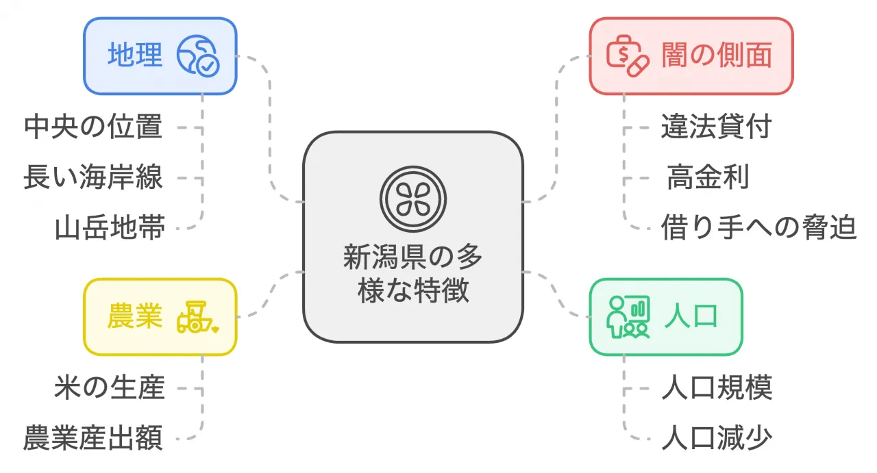 新潟県の多様な特徴