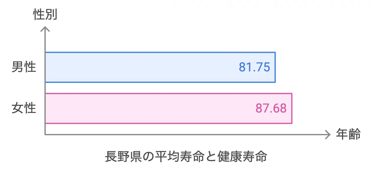 長野県の平均寿命と健康寿命