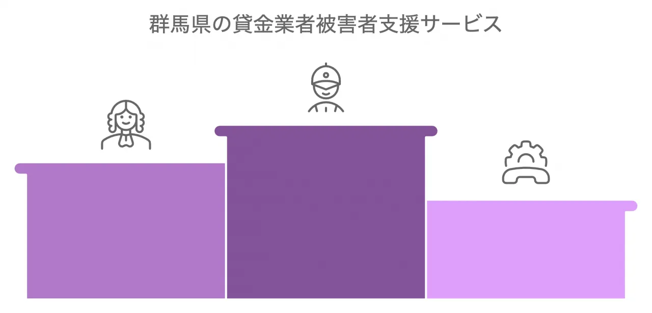 群馬県の貸金業者被害者支援サービス