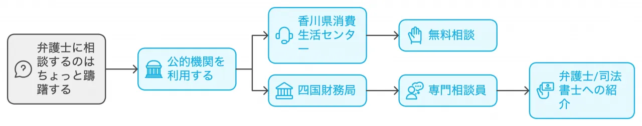 公的機関も頼りになる