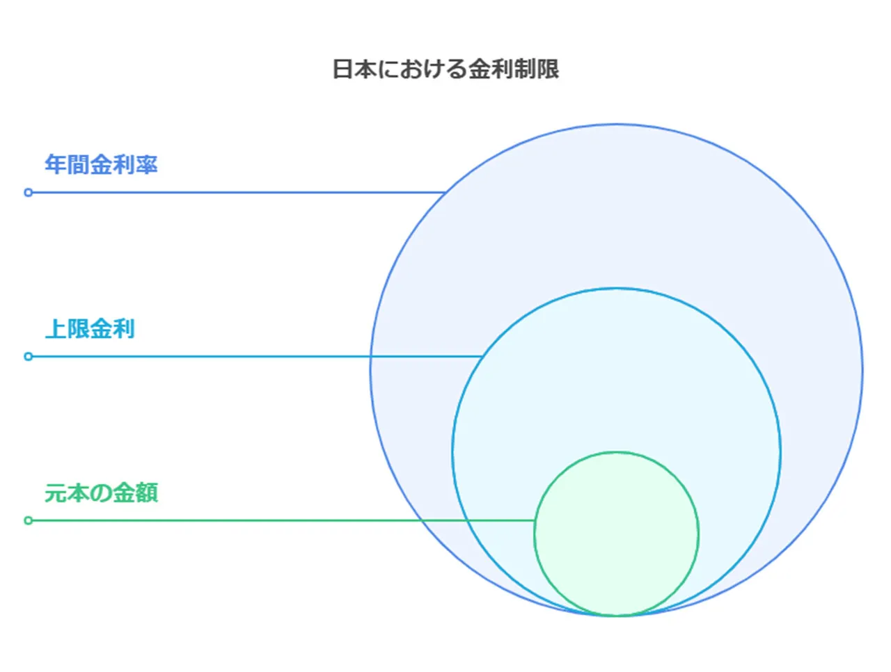 高金利の違法性と罰則：合法的金貸しとの対比