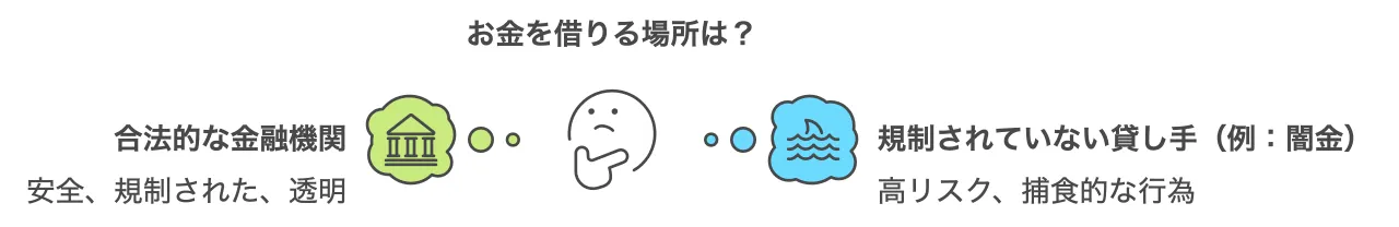 合法的な金融機関の利用