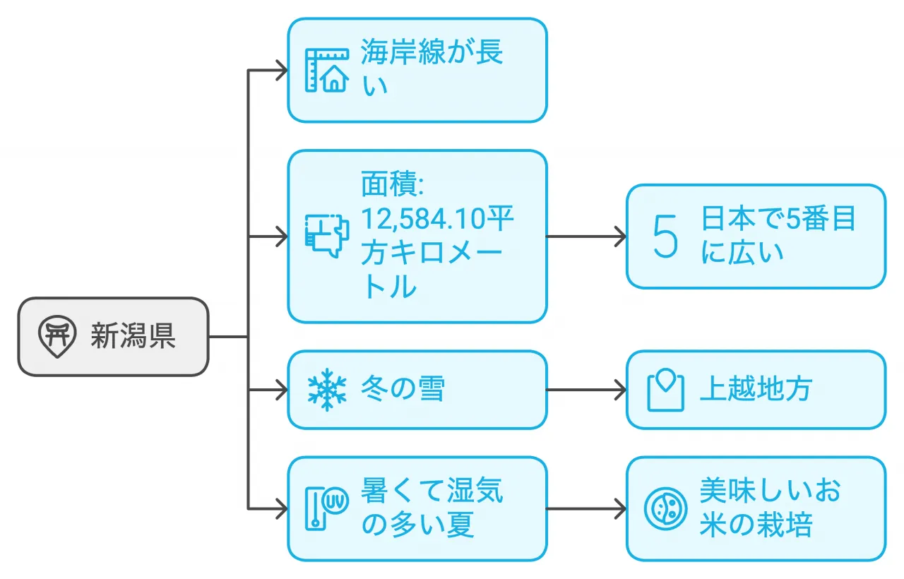 新潟県地理と気候