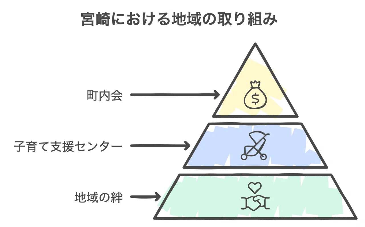 宮崎における地域の取り組み