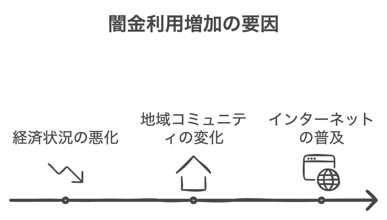 闇金利用増加の要因