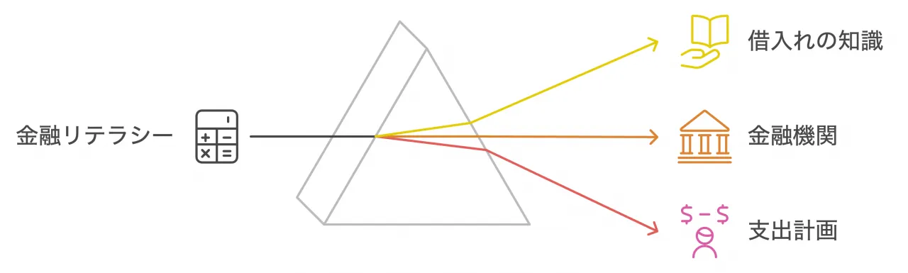 金融リテラシー