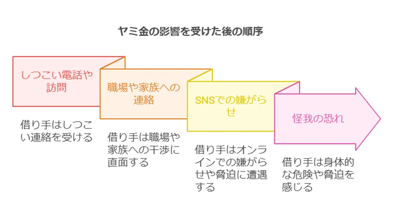 法外な金利と返済の悪循環